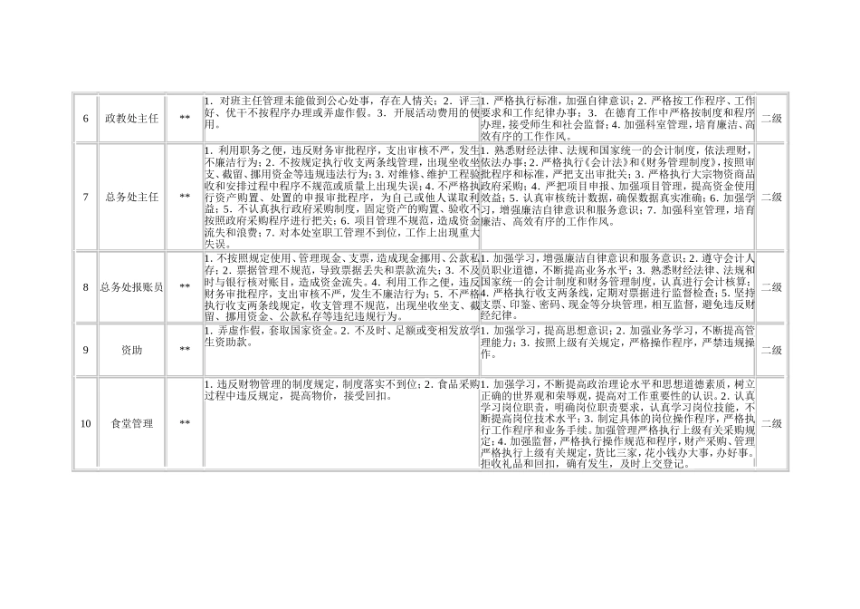 县小学廉政风险识别、防控措施一览表_第2页