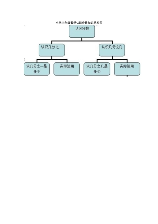 小学三年级数学认识分数知识结构图