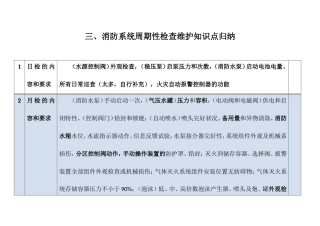消防系统周期性检查维护知识点归纳