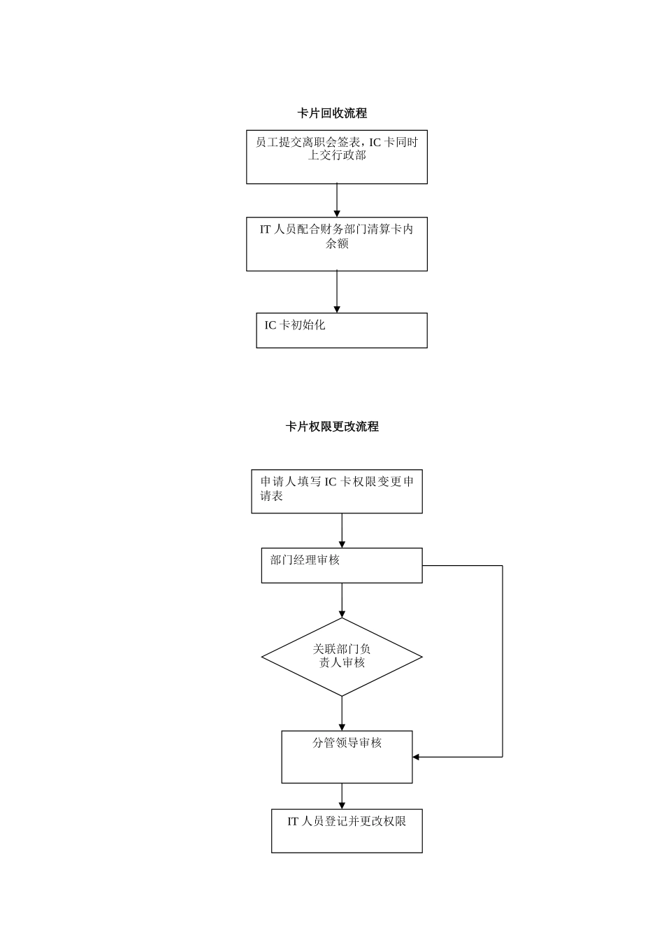 一卡通系统使用流程_第2页