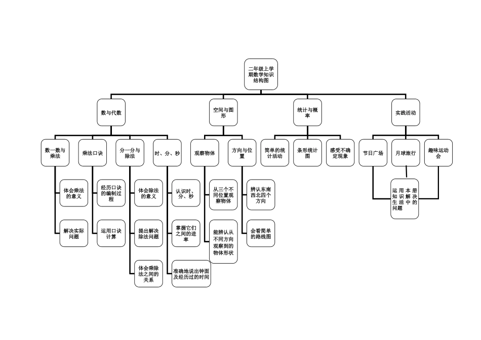 二年级上学期数学知识结构图_第1页