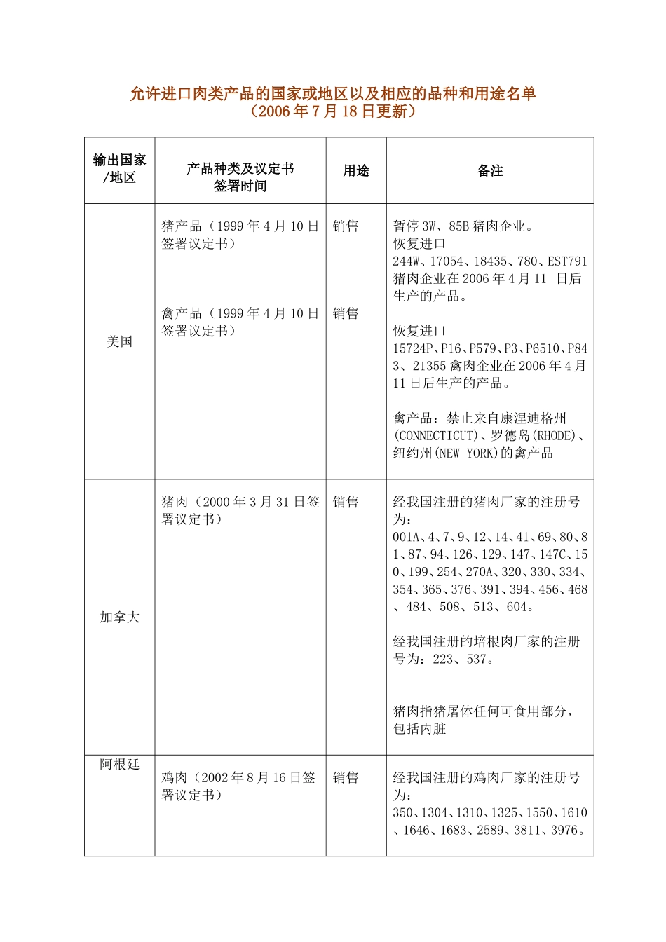 允许进口肉类产品的国家或地区以及相应的品种和用途名单_第1页