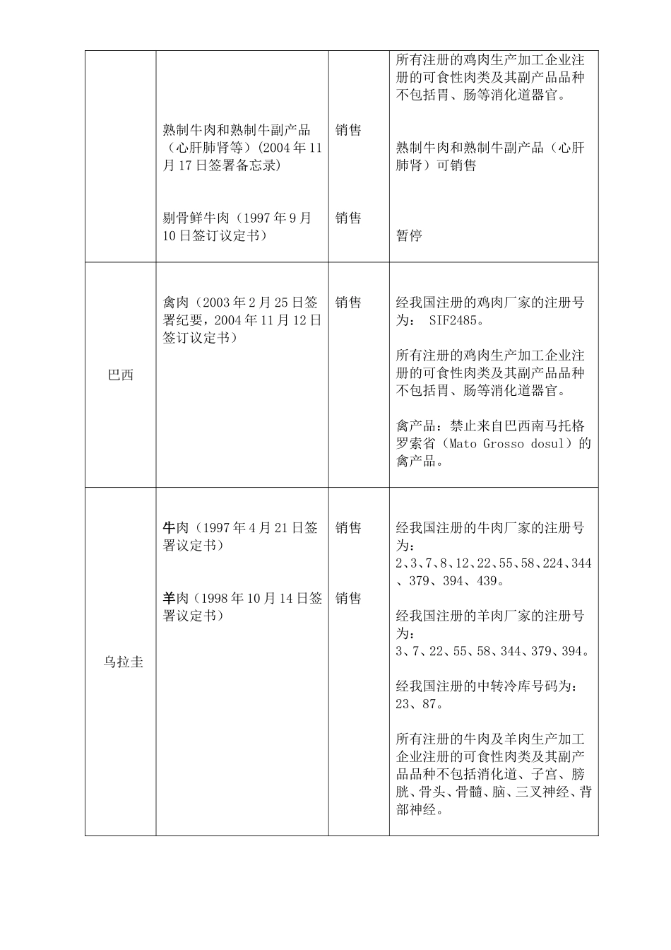 允许进口肉类产品的国家或地区以及相应的品种和用途名单_第2页