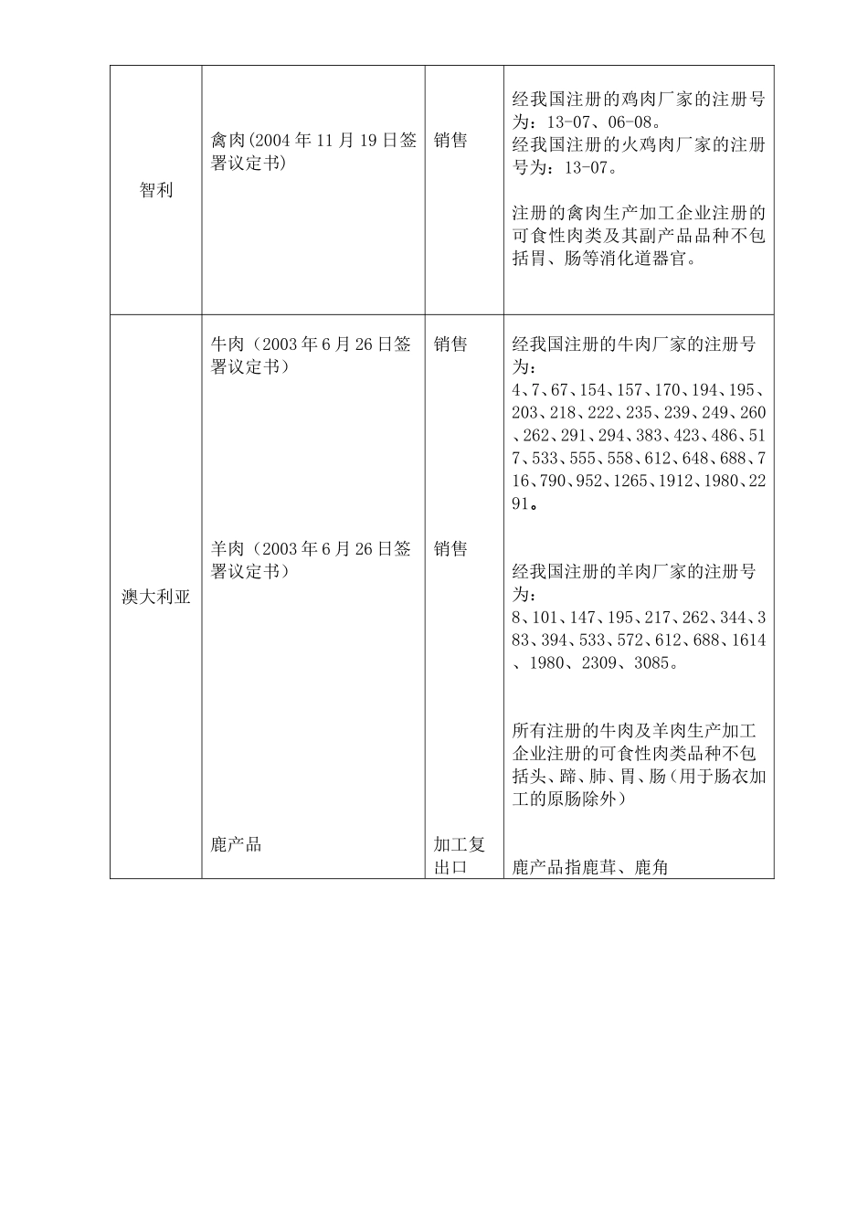 允许进口肉类产品的国家或地区以及相应的品种和用途名单_第3页