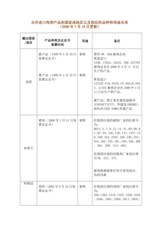 允许进口肉类产品的国家或地区以及相应的品种和用途名单