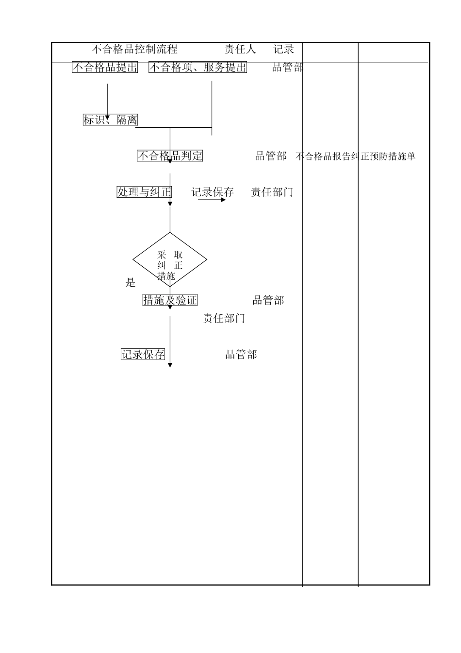 不合格品控制程序_第3页