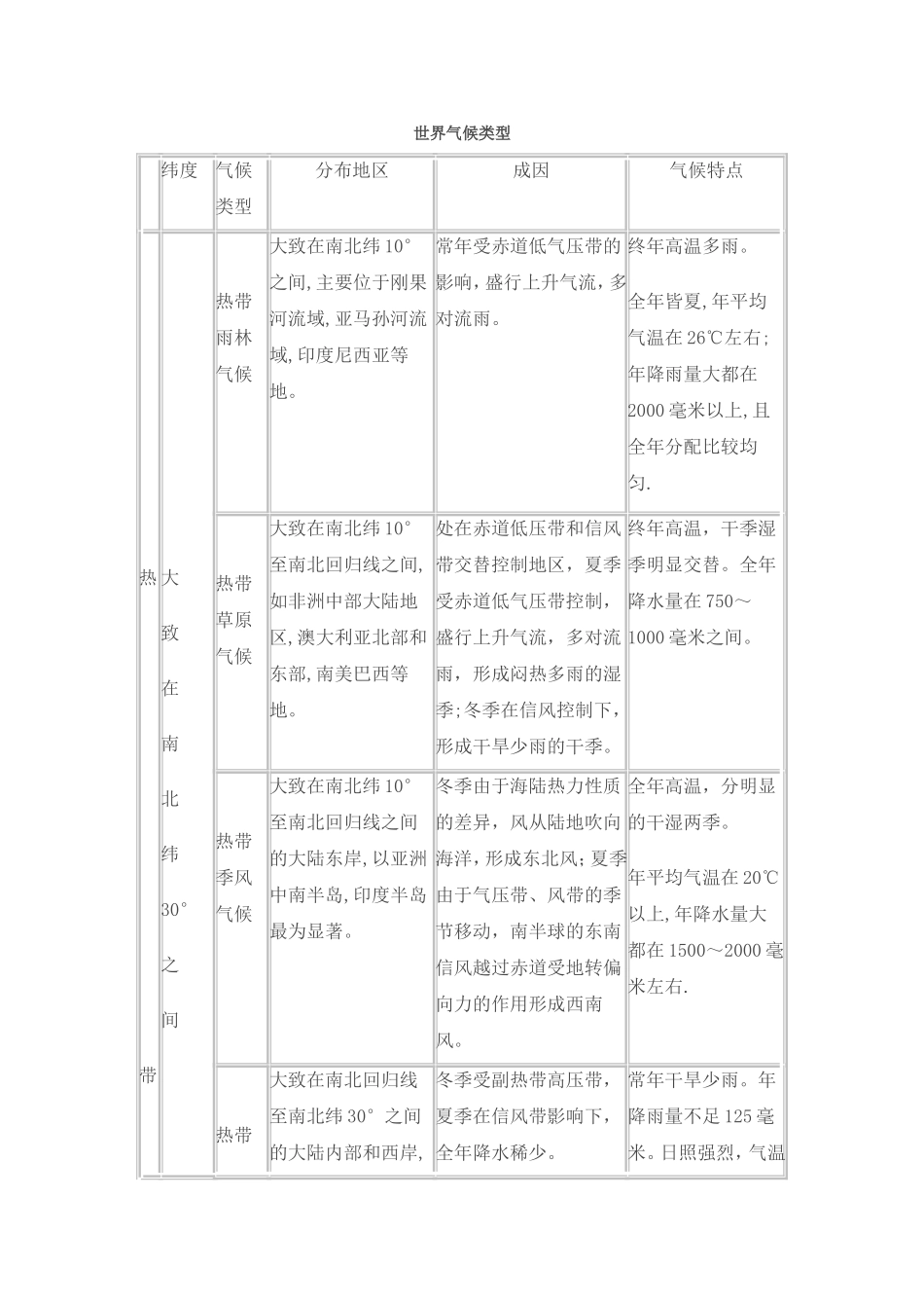 世界气候类型知识点梳理汇总_第1页