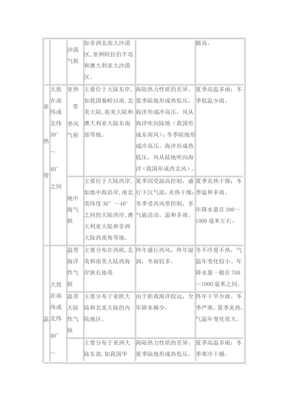 世界气候类型知识点梳理汇总_第2页