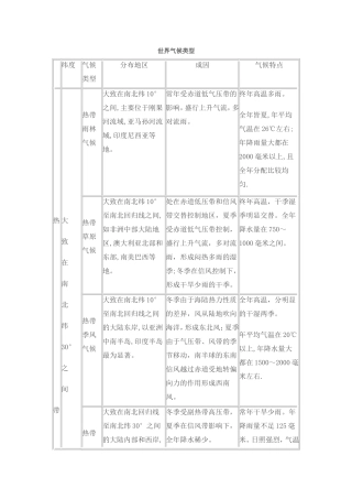 世界气候类型知识点梳理汇总