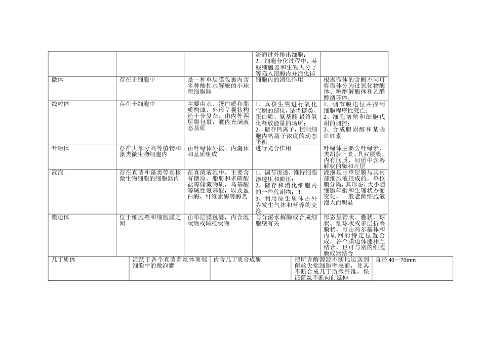 真核微生物的典型细胞结构及其主要特性_第3页