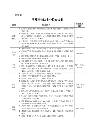 幼儿园消防安全检查标准