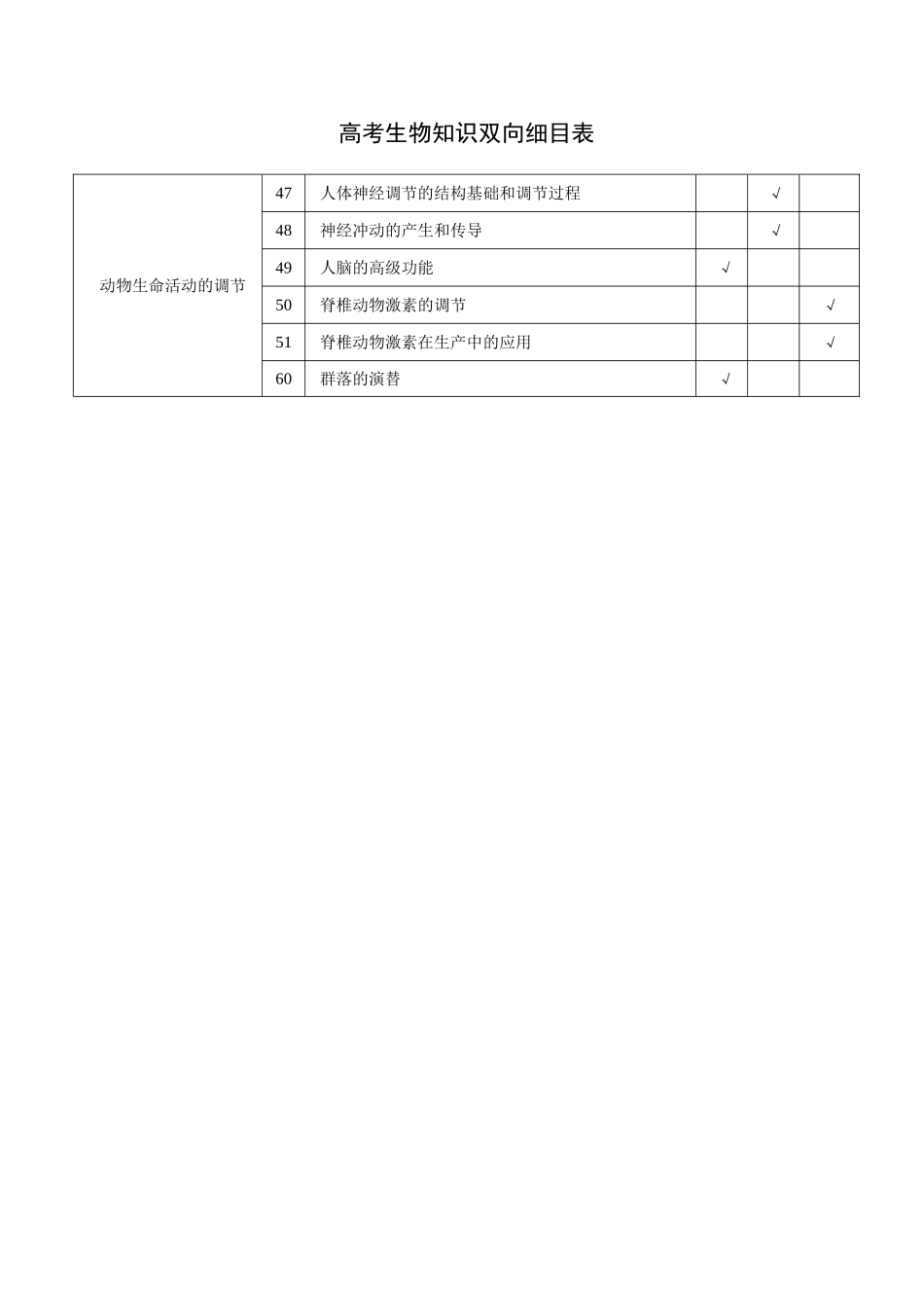 高考生物知识双向细目表_第1页
