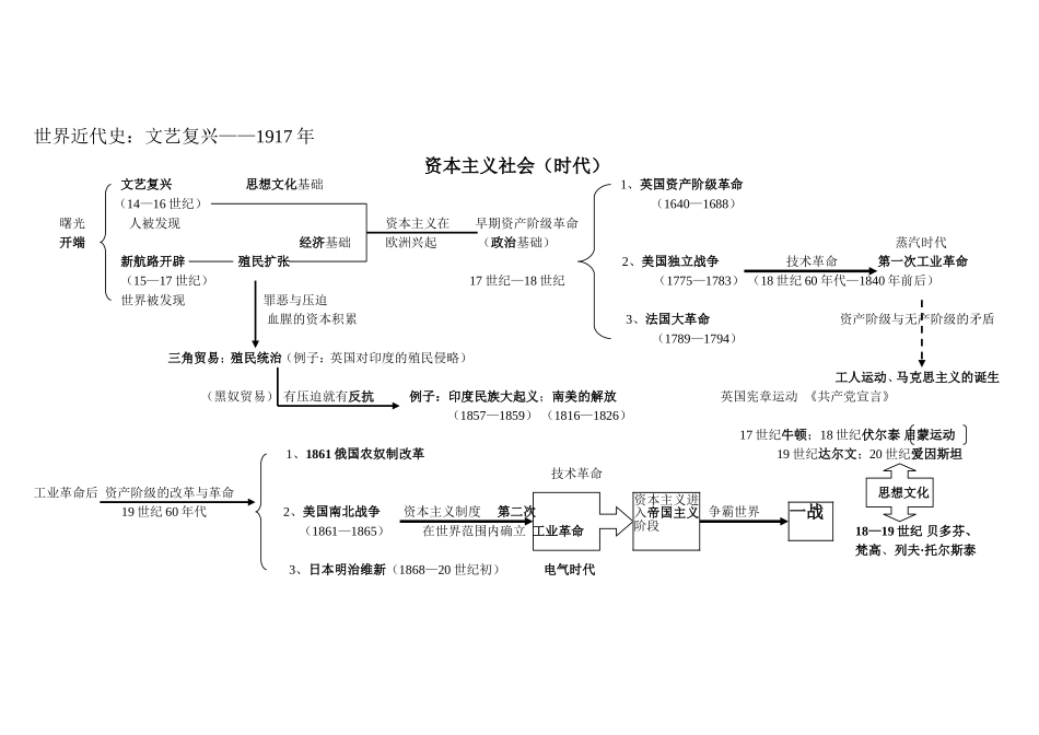 世界近代史：文艺复兴——1917年知识点梳理汇总_第1页