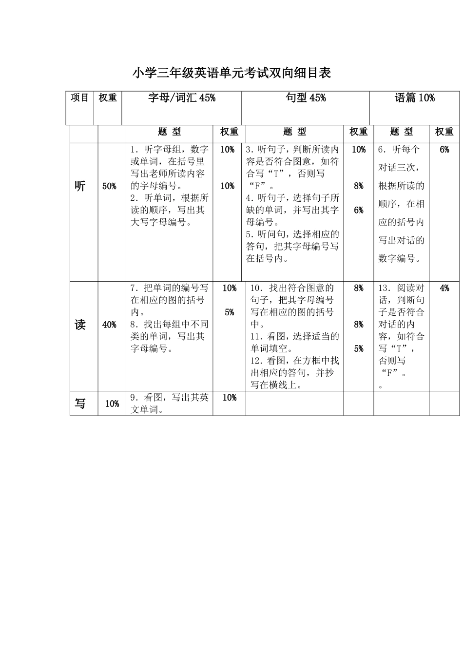 小学三年级英语单元考试双向细目表_第1页
