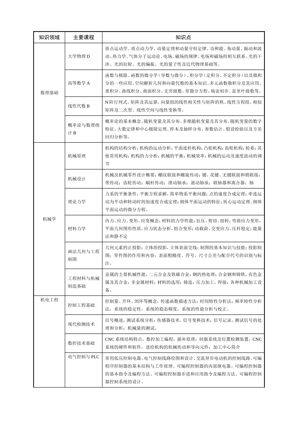 机械电子工程专业本科生培养方案和指导性教学计划_第2页