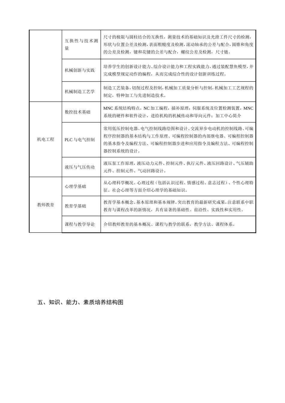 机械设计制造及其自动化（师范）专业本科生培养方案和指导性教学计划_第3页