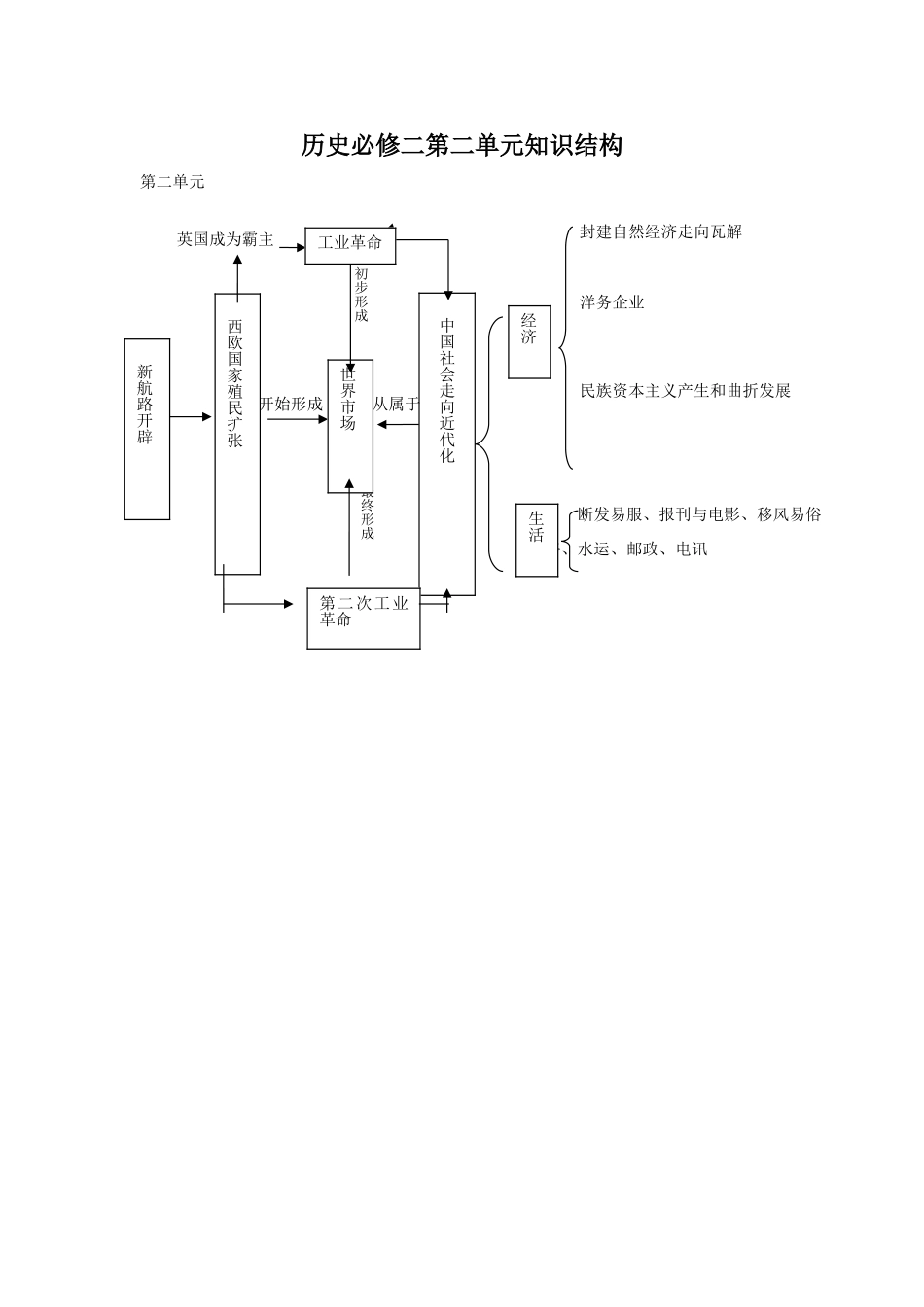 历史必修二第二单元知识结构_第1页