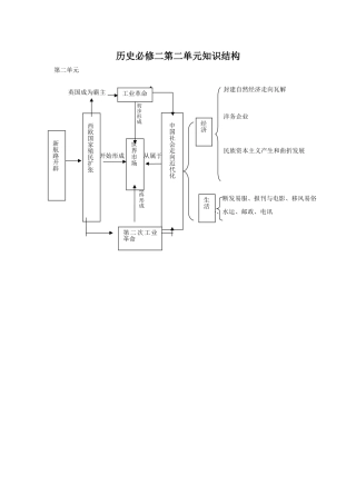 历史必修二第二单元知识结构
