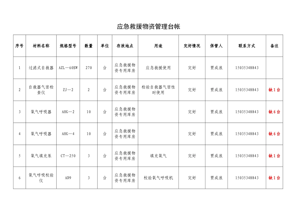 应急救援物资管理台帐_第1页