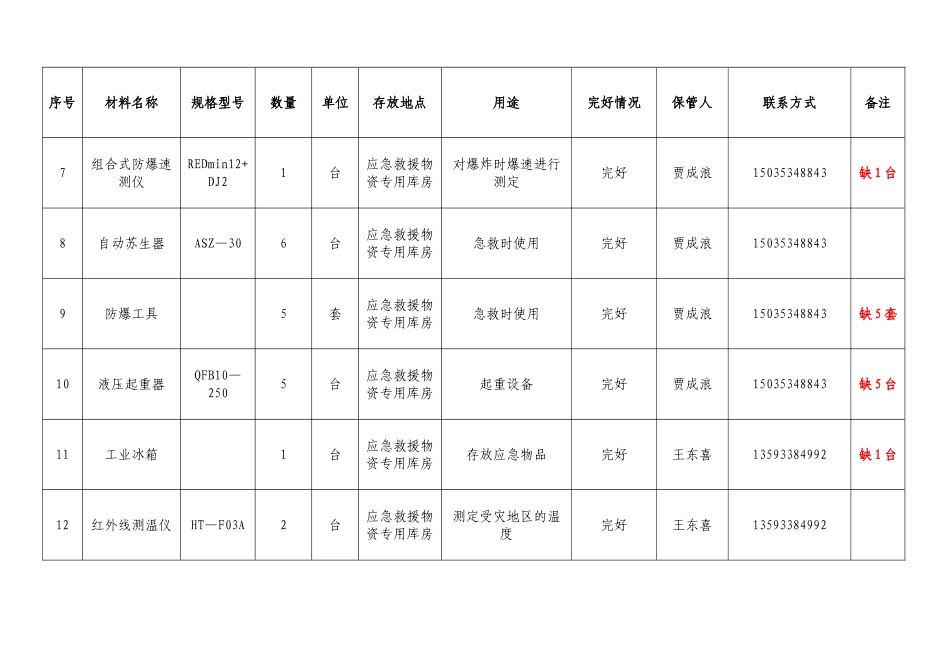 应急救援物资管理台帐_第2页