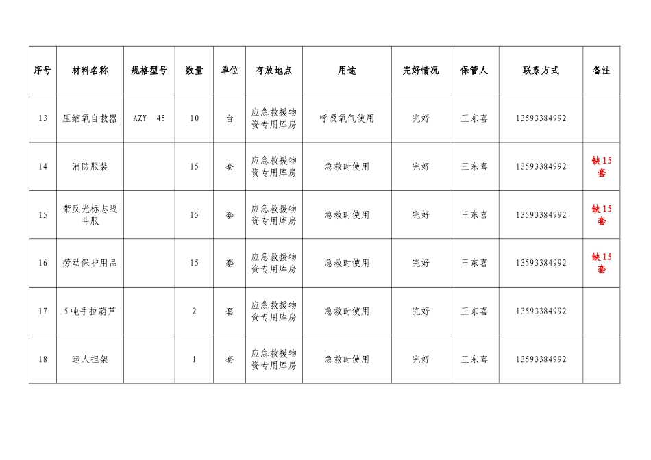 应急救援物资管理台帐_第3页