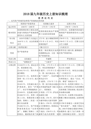 2018届九年级历史上册知识梳理