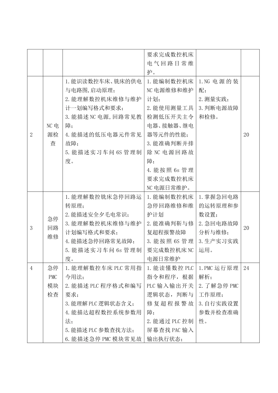 《数控机床故障诊断维修》教学大纲_第3页