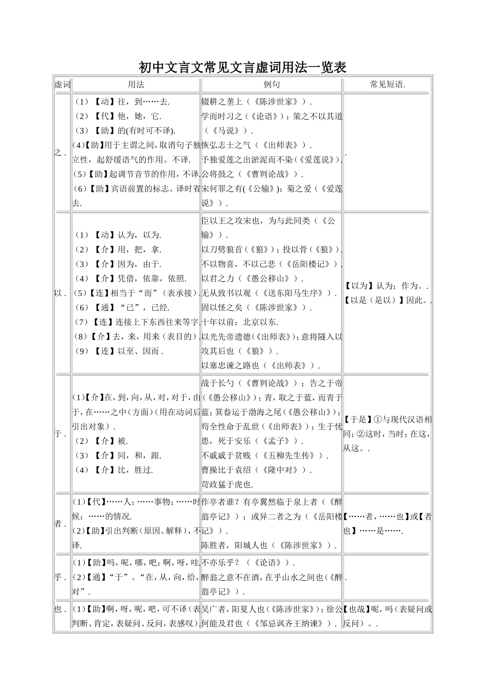 初中文言文常见文言虚词用法一览表_第1页