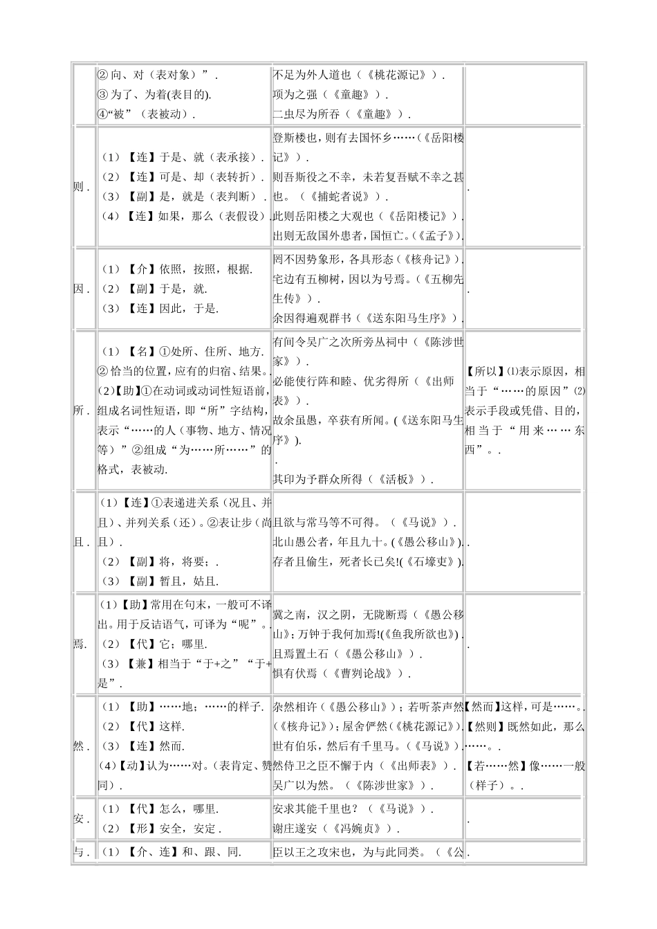 初中文言文常见文言虚词用法一览表_第3页