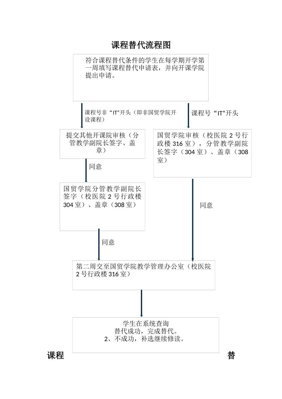 课程替代流程图_第1页