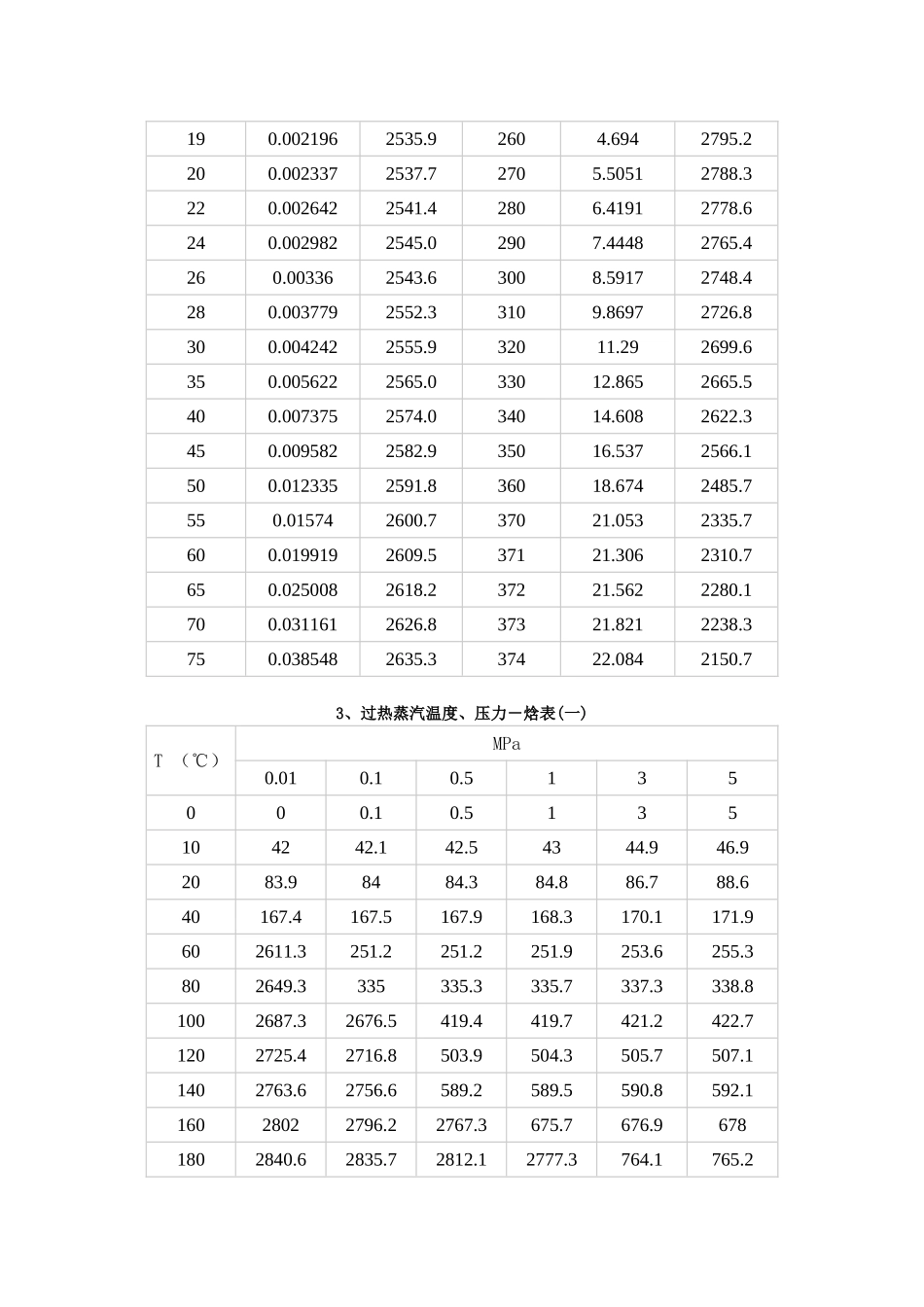 饱和蒸汽压力-焓表（按压力排列）_第3页