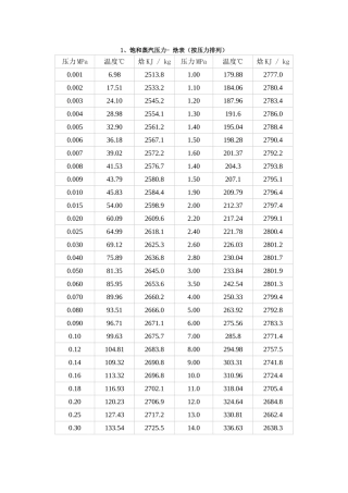 饱和蒸汽压力-焓表（按压力排列）