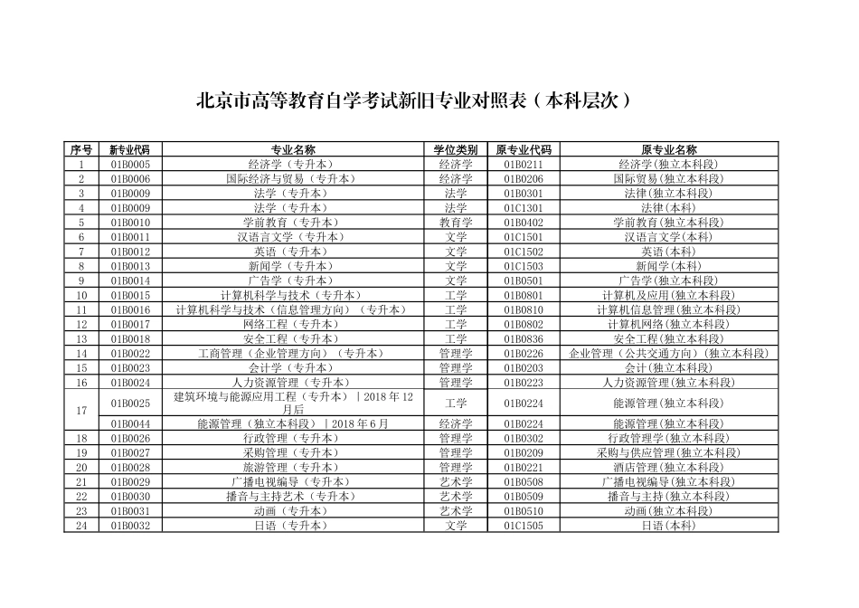北京市高等教育自学考试新旧专业对照表（本科层次）_第1页