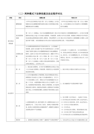 两种模式下法律依据及法定程序对比