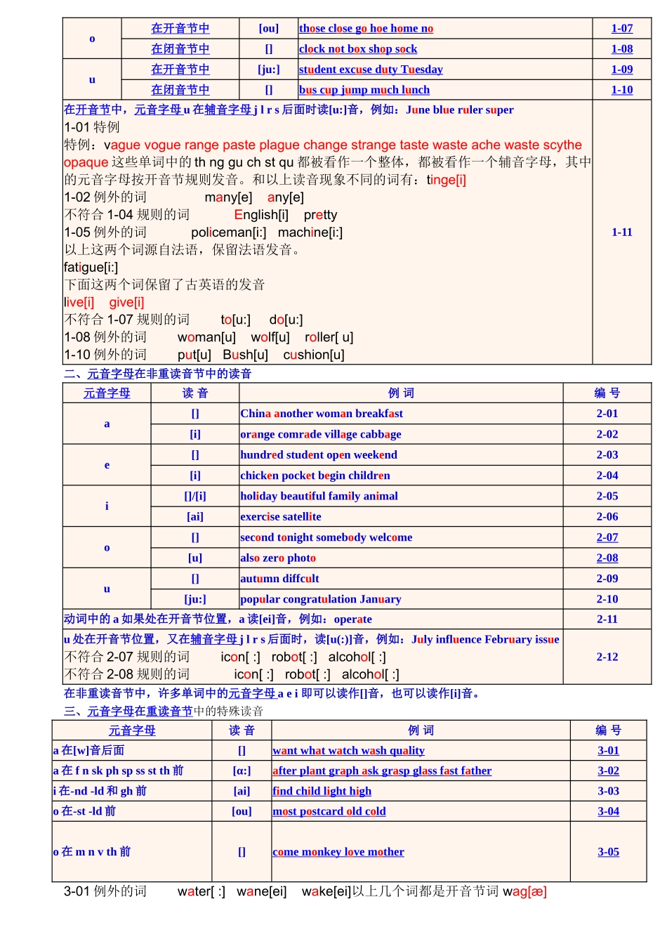 《英语单词拼读规则表》_第2页