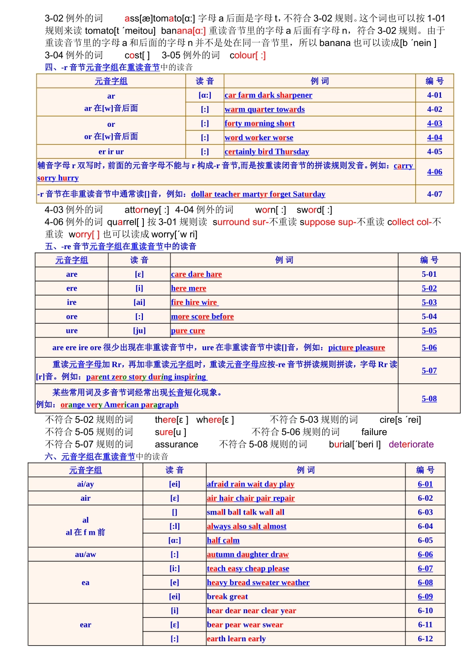 《英语单词拼读规则表》_第3页