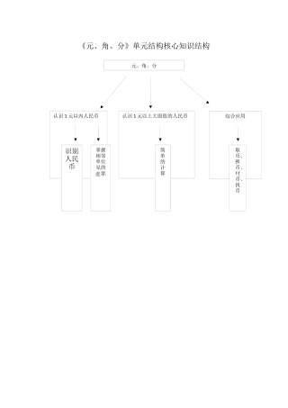 《元、角、分》单元结构核心知识结构