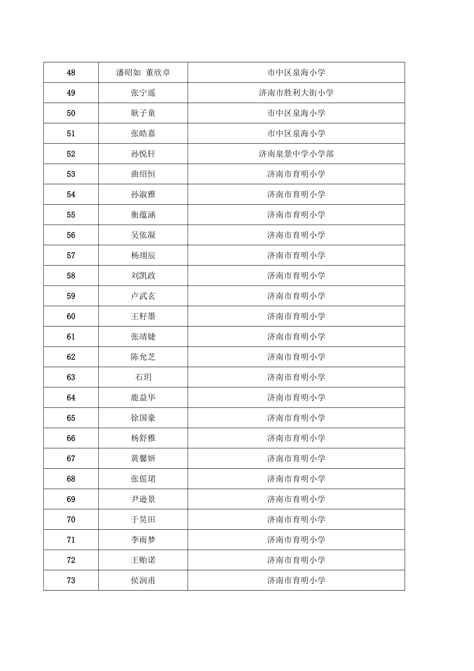 “童声讲故事”海选比赛参赛选手序号表_第3页