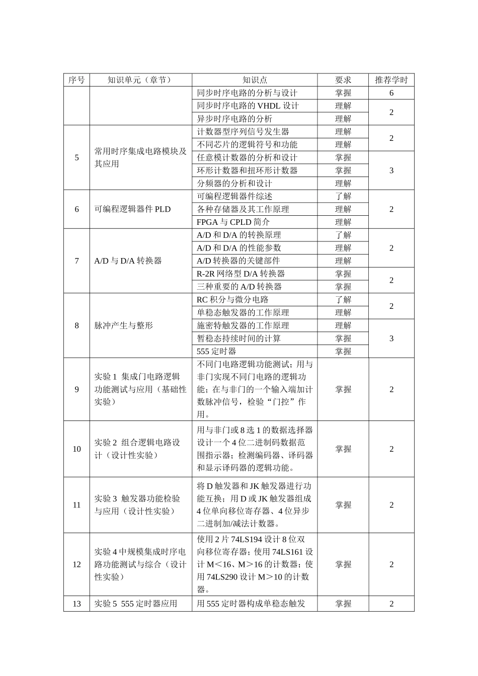 《数字电子技术》课程教学大纲_第2页