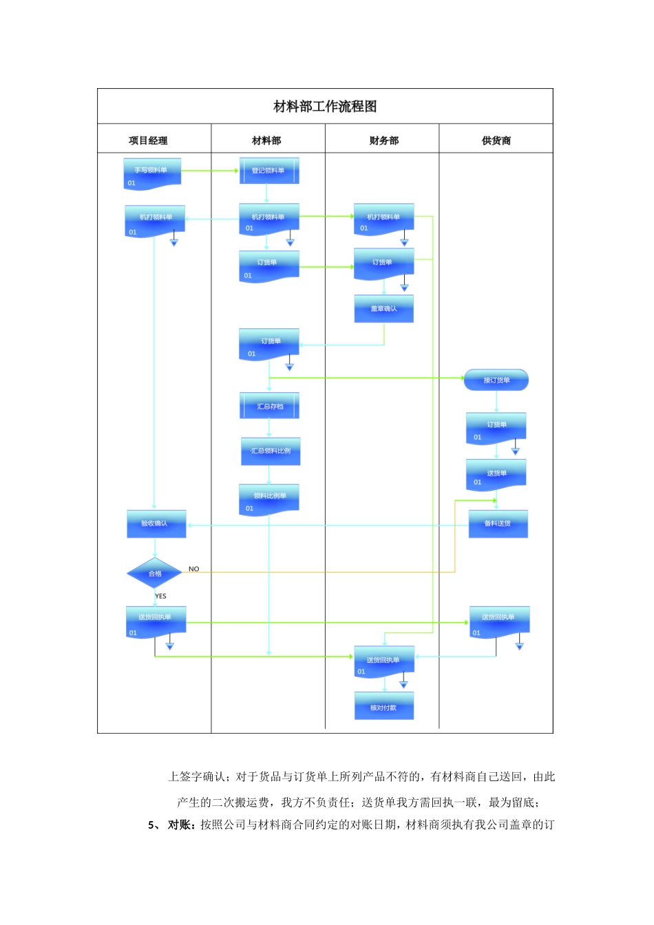 材料工作流程_第3页