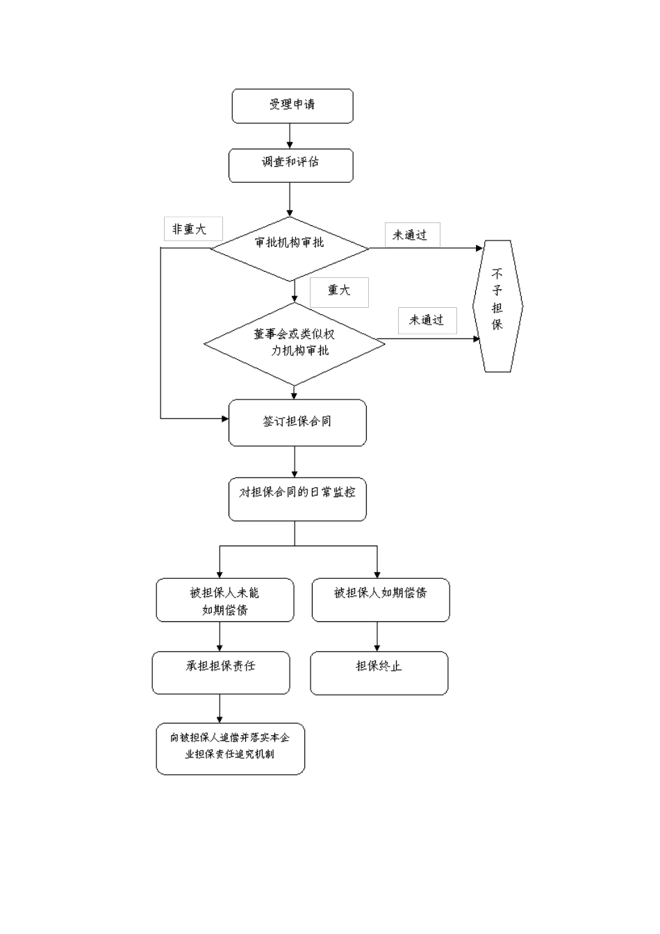 财政部会计司解读《企业内部控制应用指引第12号——担保业务》_第3页