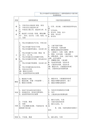 笔记本电脑常见故障现象如下故障现象特征可能导致的故障原因