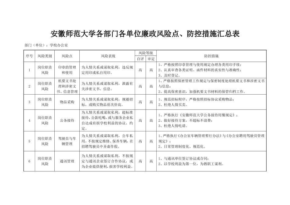 安徽师范大学各部门各单位廉政风险点、防控措施汇总表_第1页