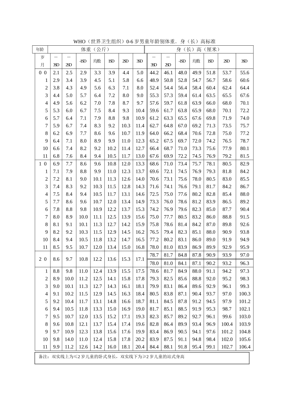 最新世界卫生组织儿童生长发育标准_第2页