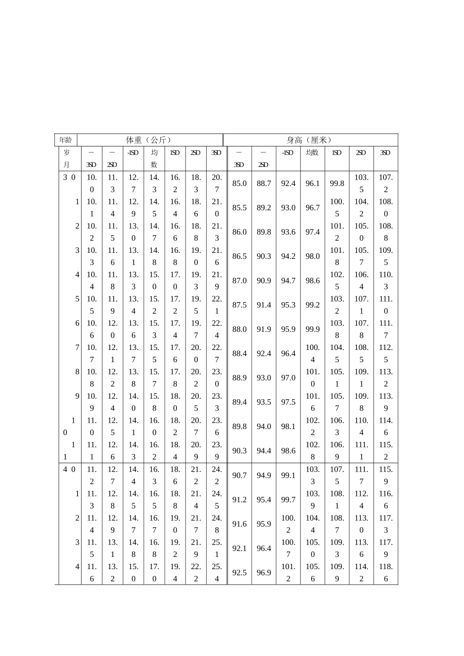 最新世界卫生组织儿童生长发育标准_第3页