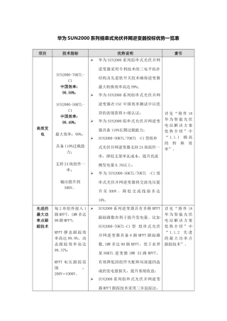 华为SUN2000系列组串式光伏并网逆变器投标优势一览表