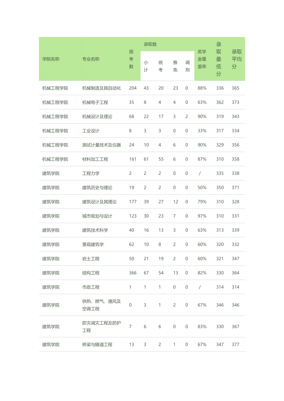 华南理工大学-2007年硕士研究生-报名录取情况统计_第1页