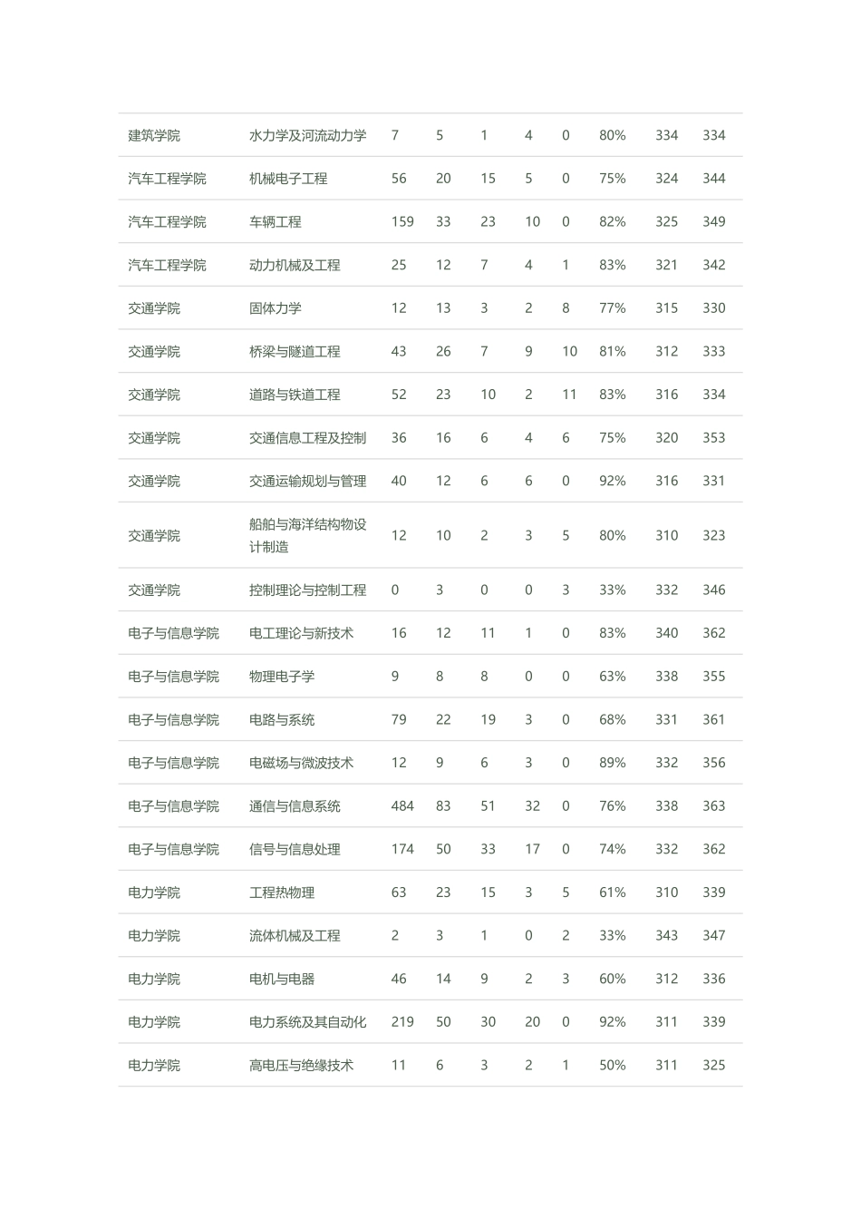 华南理工大学-2007年硕士研究生-报名录取情况统计_第2页