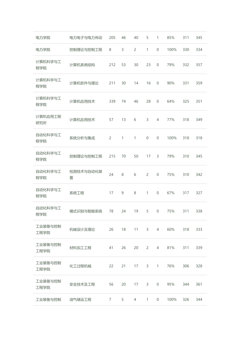 华南理工大学-2007年硕士研究生-报名录取情况统计_第3页