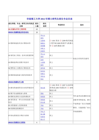 华南理工大学2012年博士研究生招生专业目录